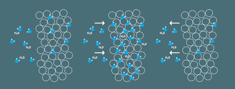 ไฮโดรสโคปิก (Hydroscopic)